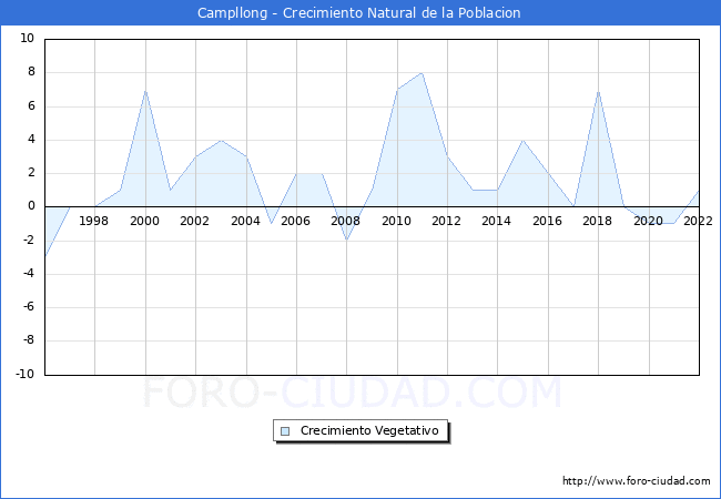Crecimiento Vegetativo del municipio de Campllong desde 1996 hasta el 2022 