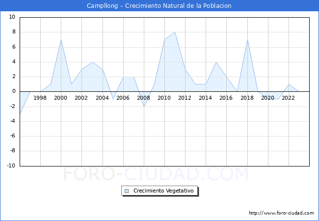 Crecimiento Vegetativo del municipio de Campllong desde 1996 hasta el 2023 