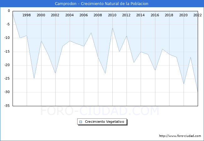 Crecimiento Vegetativo del municipio de Camprodon desde 1996 hasta el 2021 