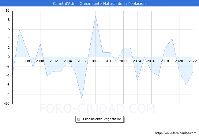 Crecimiento Vegetativo del municipio de Canet d'Adri desde 1996 hasta el 2021 