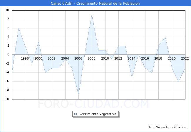 Crecimiento Vegetativo del municipio de Canet d'Adri desde 1996 hasta el 2022 