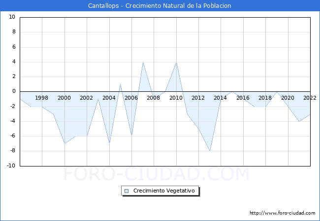 Crecimiento Vegetativo del municipio de Cantallops desde 1996 hasta el 2022 