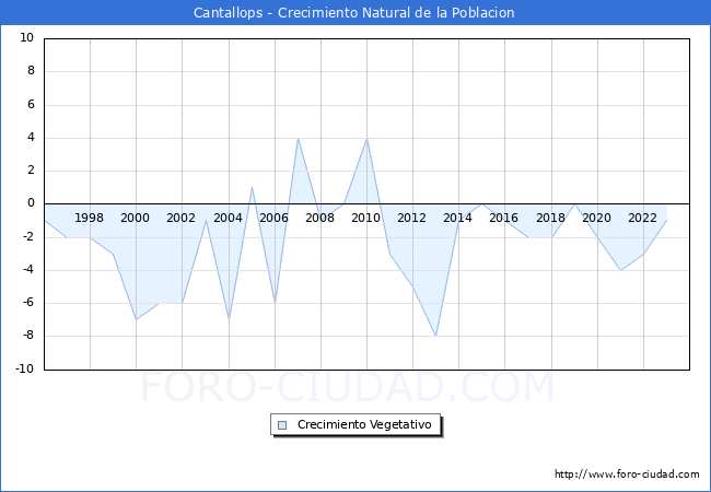 Crecimiento Vegetativo del municipio de Cantallops desde 1996 hasta el 2023 