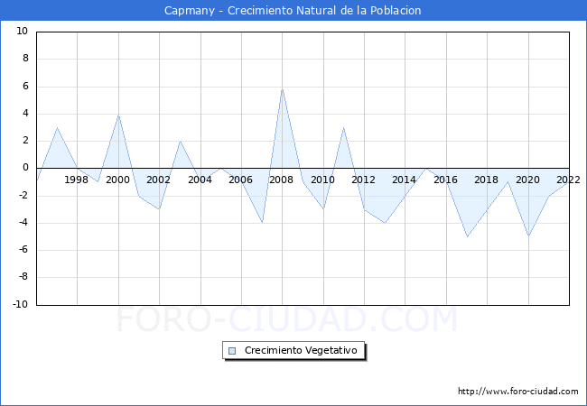 Crecimiento Vegetativo del municipio de Capmany desde 1996 hasta el 2022 