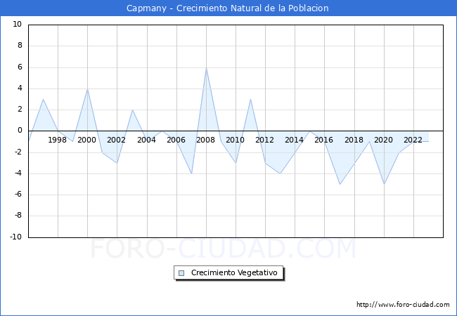 Crecimiento Vegetativo del municipio de Capmany desde 1996 hasta el 2023 