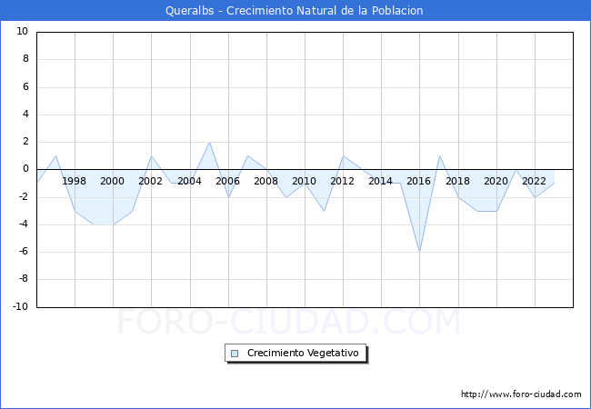 Crecimiento Vegetativo del municipio de Queralbs desde 1996 hasta el 2023 