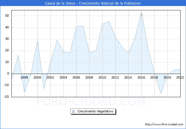 Crecimiento Vegetativo del municipio de Cassà de la Selva desde 1996 hasta el 2021 