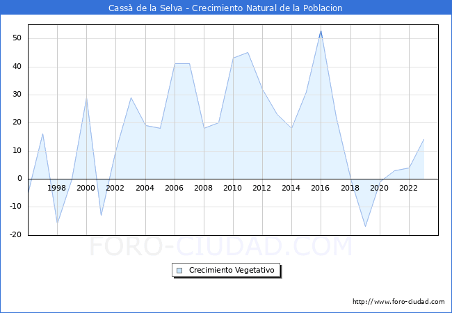 Crecimiento Vegetativo del municipio de Cass� de la Selva desde 1996 hasta el 2023 