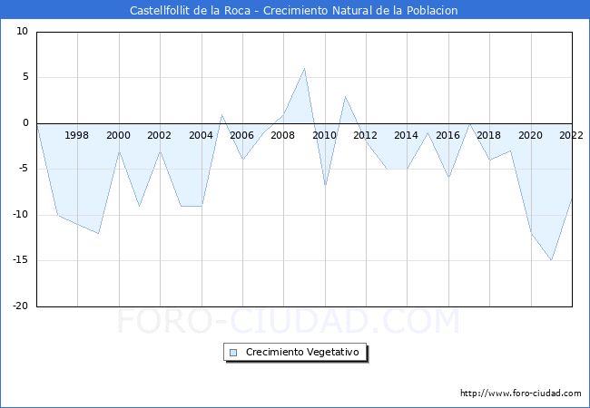 Crecimiento Vegetativo del municipio de Castellfollit de la Roca desde 1996 hasta el 2022 