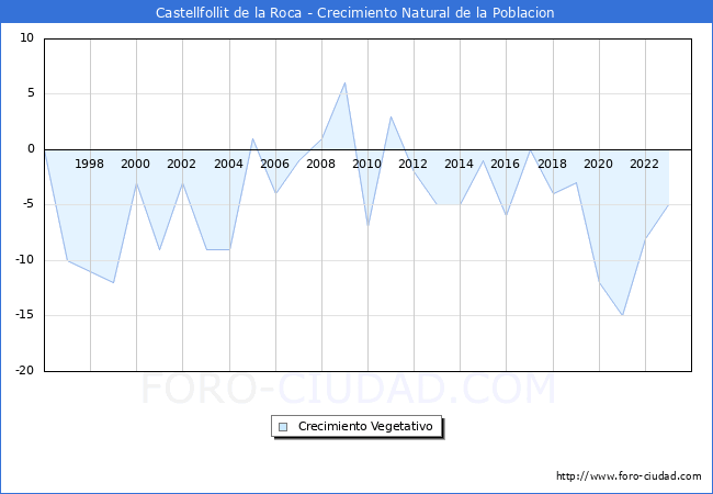 Crecimiento Vegetativo del municipio de Castellfollit de la Roca desde 1996 hasta el 2023 