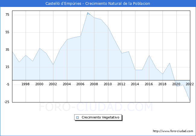 Crecimiento Vegetativo del municipio de Castelló d'Empúries desde 1996 hasta el 2021 