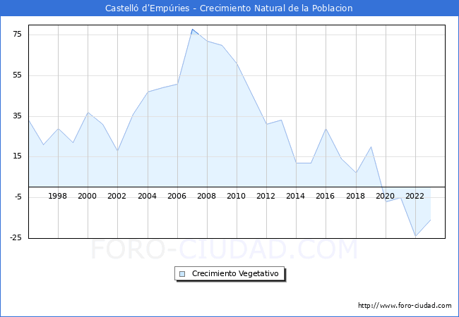 Crecimiento Vegetativo del municipio de Castell d'Empries desde 1996 hasta el 2023 