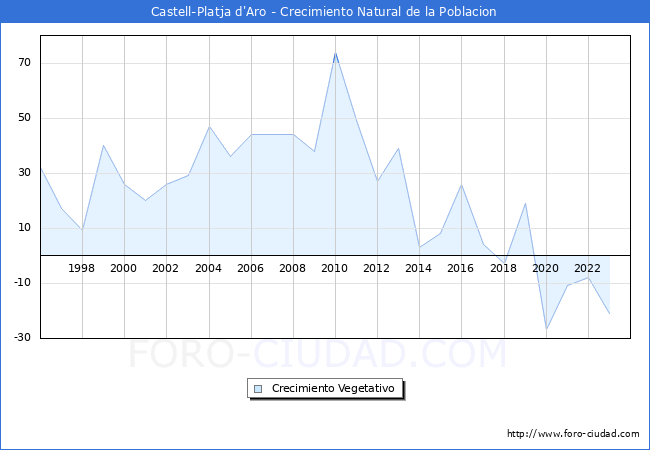 Crecimiento Vegetativo del municipio de Castell-Platja d'Aro desde 1996 hasta el 2023 