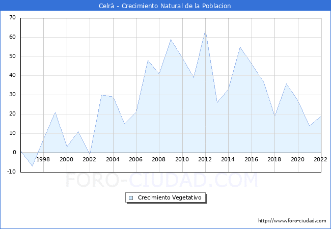 Crecimiento Vegetativo del municipio de Celrà desde 1996 hasta el 2022 