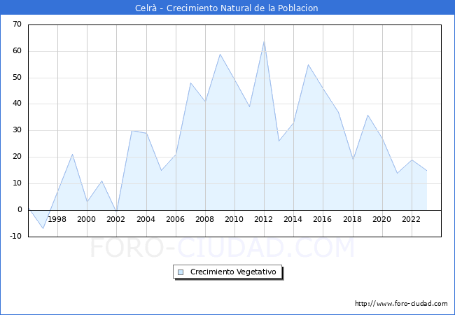 Crecimiento Vegetativo del municipio de Celr� desde 1996 hasta el 2023 