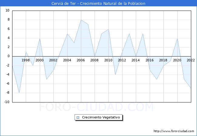 Crecimiento Vegetativo del municipio de Cervi de Ter desde 1996 hasta el 2022 