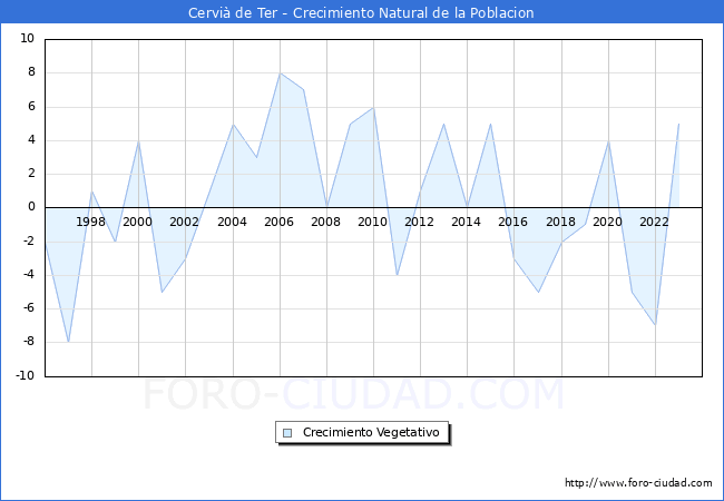 Crecimiento Vegetativo del municipio de Cervi de Ter desde 1996 hasta el 2023 