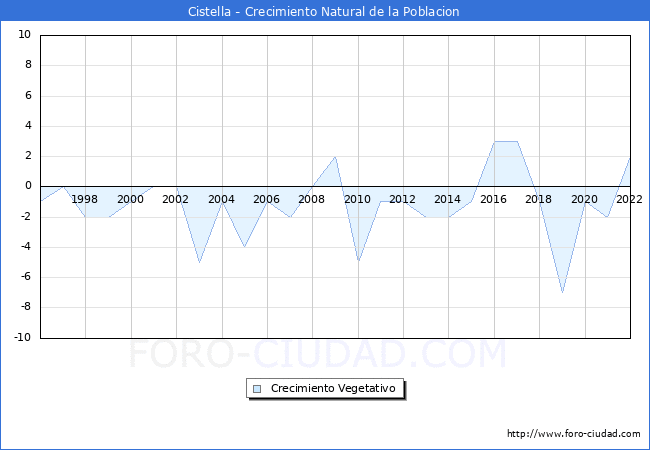 Crecimiento Vegetativo del municipio de Cistella desde 1996 hasta el 2021 