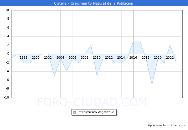 Crecimiento Vegetativo del municipio de Cistella desde 1996 hasta el 2023 