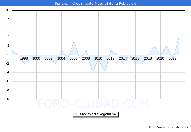 Crecimiento Vegetativo del municipio de Siurana desde 1996 hasta el 2023 