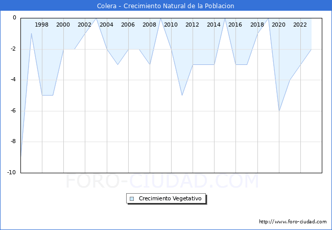 Crecimiento Vegetativo del municipio de Colera desde 1996 hasta el 2023 