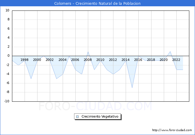 Crecimiento Vegetativo del municipio de Colomers desde 1996 hasta el 2023 