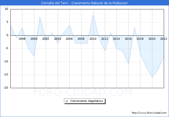 Crecimiento Vegetativo del municipio de Cornell del Terri desde 1996 hasta el 2022 