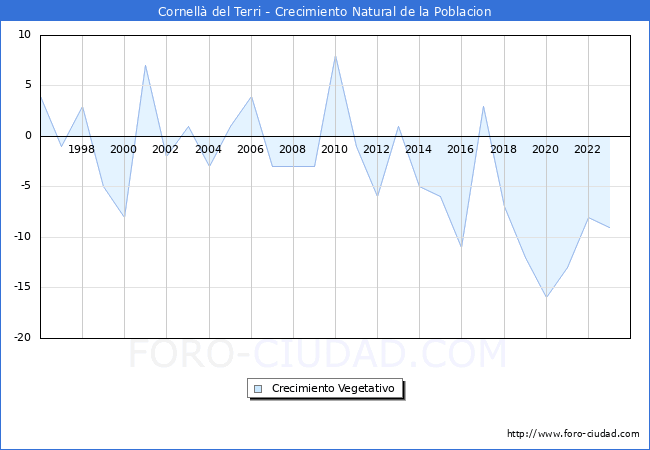 Crecimiento Vegetativo del municipio de Cornell del Terri desde 1996 hasta el 2023 