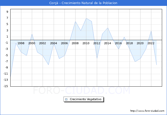 Crecimiento Vegetativo del municipio de Cor�� desde 1996 hasta el 2023 