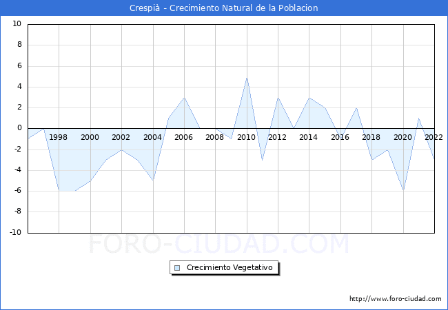Crecimiento Vegetativo del municipio de Crespi desde 1996 hasta el 2022 