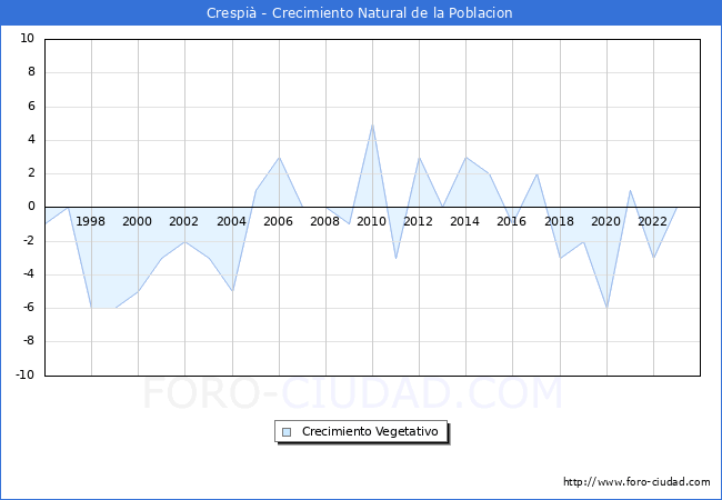 Crecimiento Vegetativo del municipio de Crespi desde 1996 hasta el 2023 