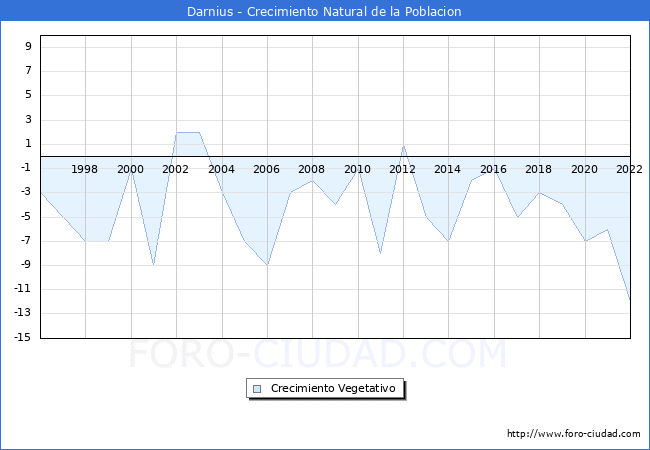 Crecimiento Vegetativo del municipio de Darnius desde 1996 hasta el 2022 