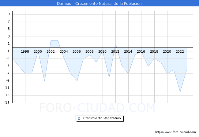 Crecimiento Vegetativo del municipio de Darnius desde 1996 hasta el 2023 