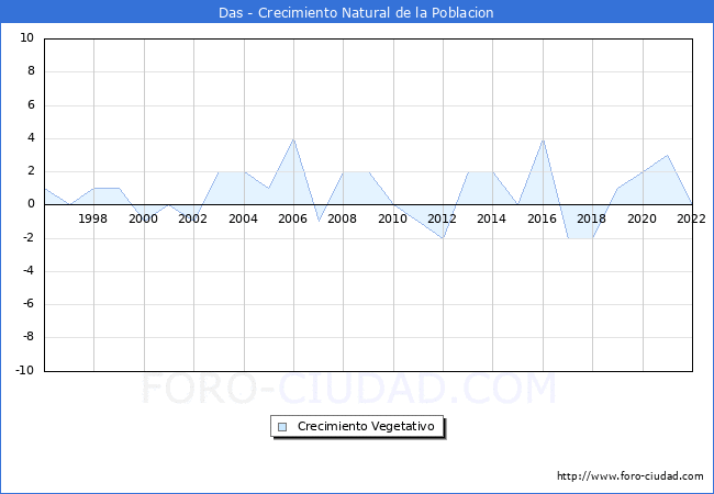 Crecimiento Vegetativo del municipio de Das desde 1996 hasta el 2022 