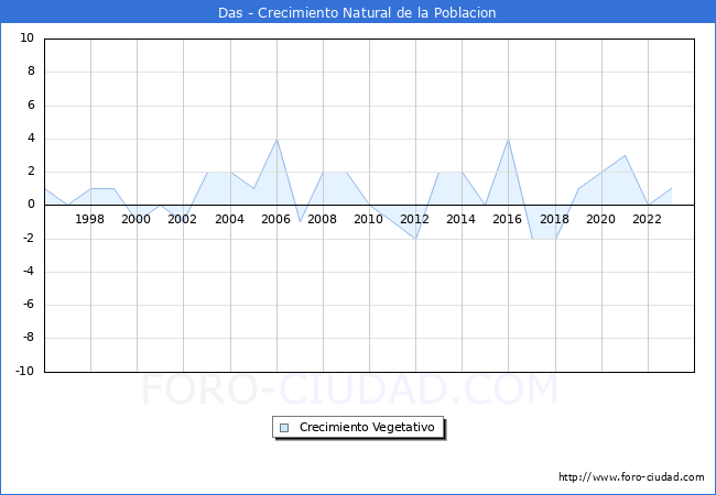 Crecimiento Vegetativo del municipio de Das desde 1996 hasta el 2023 