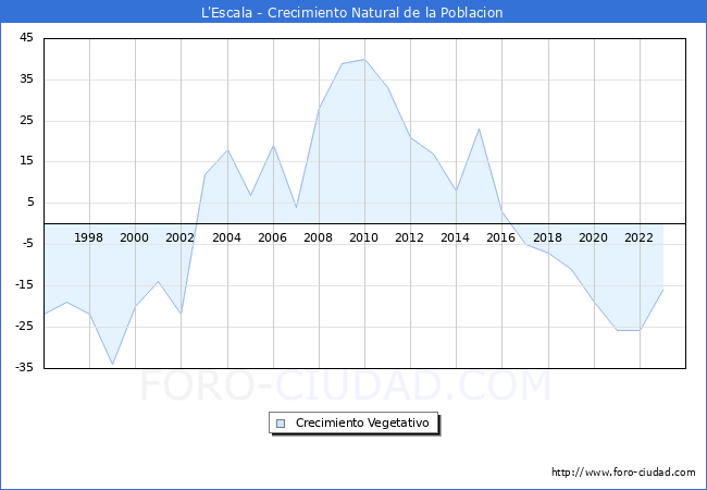 Crecimiento Vegetativo del municipio de L'Escala desde 1996 hasta el 2023 