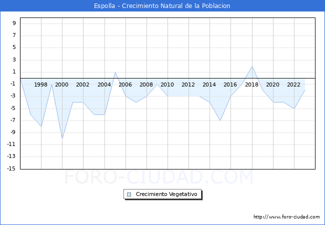 Crecimiento Vegetativo del municipio de Espolla desde 1996 hasta el 2023 