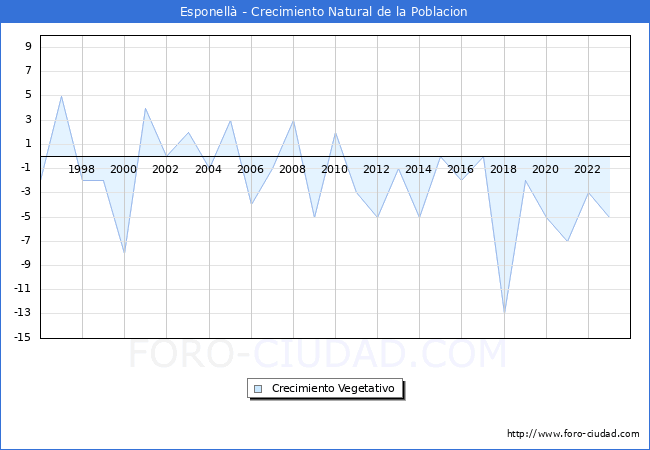 Crecimiento Vegetativo del municipio de Esponell desde 1996 hasta el 2023 