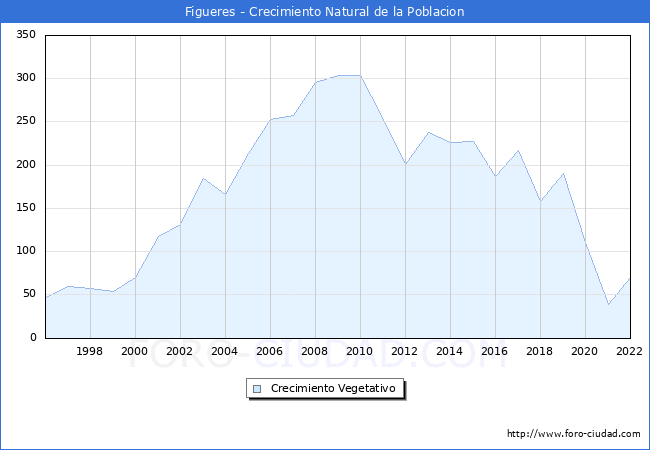 Crecimiento Vegetativo del municipio de Figueres desde 1996 hasta el 2021 