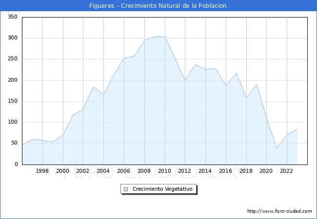 Crecimiento Vegetativo del municipio de Figueres desde 1996 hasta el 2023 
