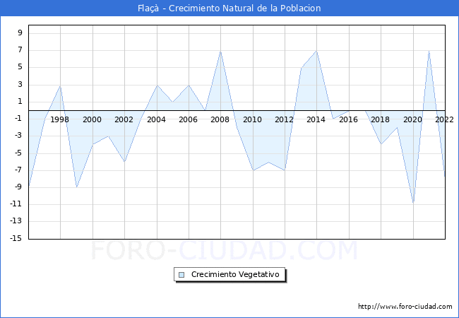 Crecimiento Vegetativo del municipio de Fla desde 1996 hasta el 2022 