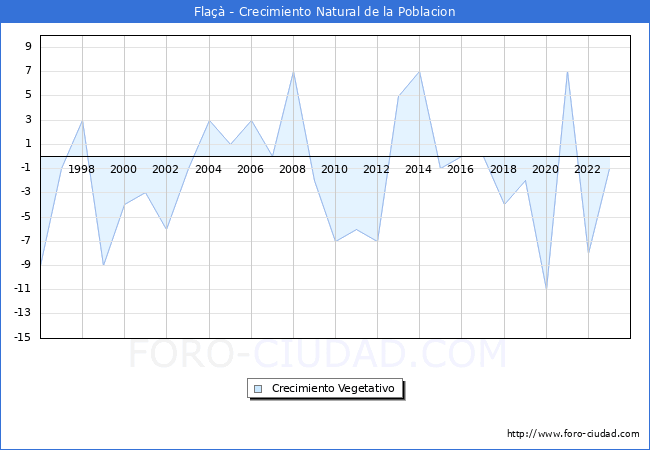 Crecimiento Vegetativo del municipio de Fla�� desde 1996 hasta el 2023 