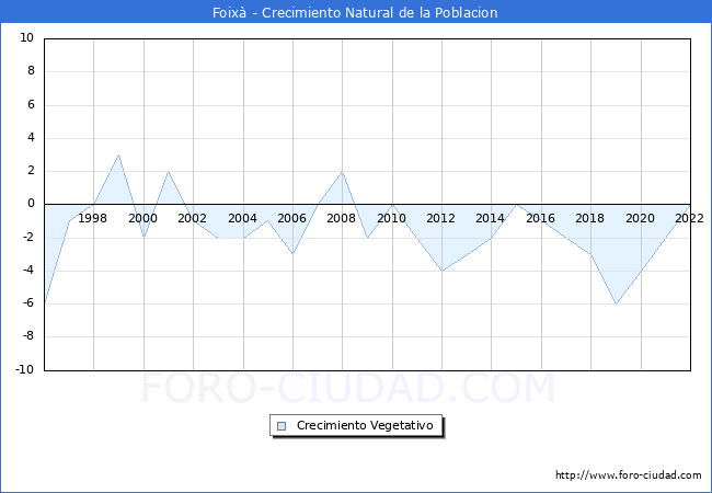 Crecimiento Vegetativo del municipio de Foixà desde 1996 hasta el 2021 