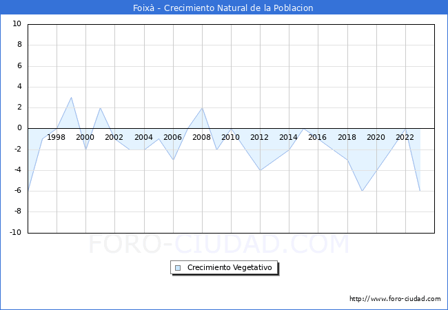 Crecimiento Vegetativo del municipio de Foix desde 1996 hasta el 2023 