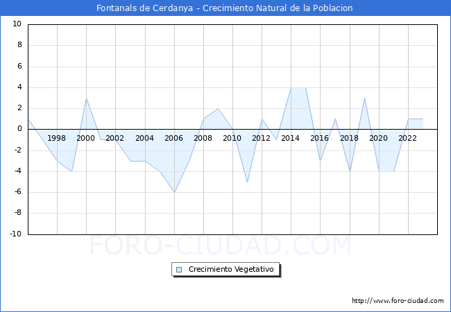 Crecimiento Vegetativo del municipio de Fontanals de Cerdanya desde 1996 hasta el 2023 