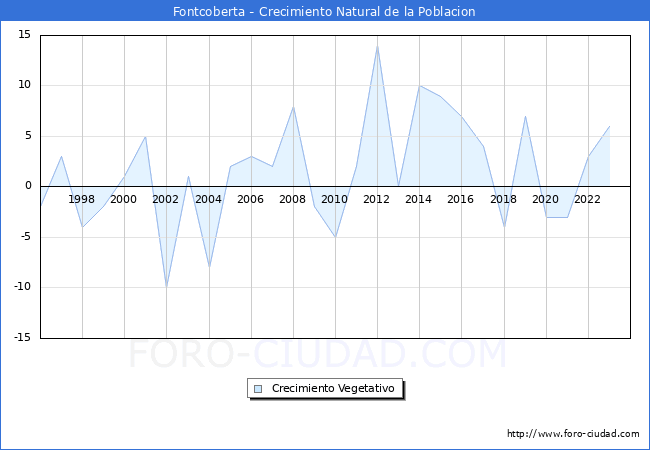 Crecimiento Vegetativo del municipio de Fontcoberta desde 1996 hasta el 2023 