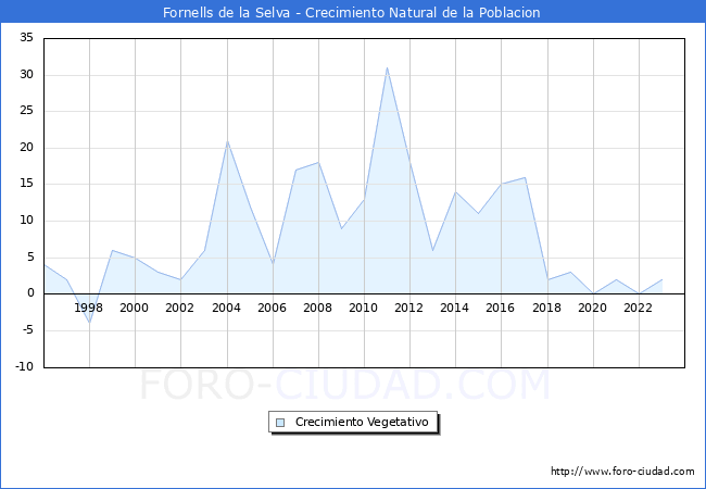 Crecimiento Vegetativo del municipio de Fornells de la Selva desde 1996 hasta el 2023 
