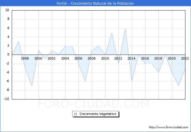 Crecimiento Vegetativo del municipio de Forti desde 1996 hasta el 2022 