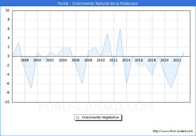 Crecimiento Vegetativo del municipio de Forti desde 1996 hasta el 2023 