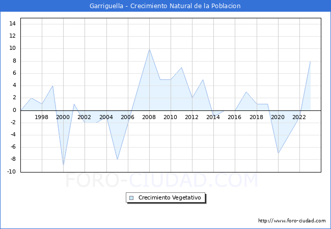 Crecimiento Vegetativo del municipio de Garriguella desde 1996 hasta el 2023 